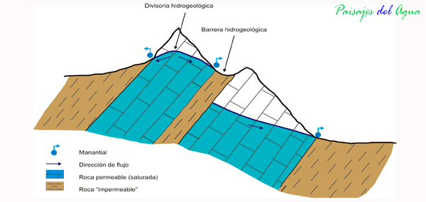 De divisorias, barreras y otras yerbas hidrogeológicas
